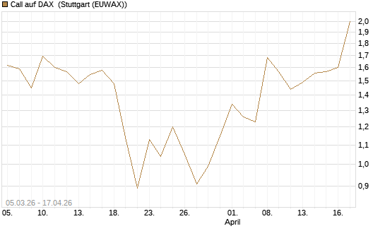 Call auf DAX [J.P. Morgan Structured Products B.V.] Chart
