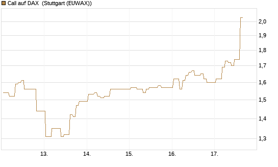 Call auf DAX [J.P. Morgan Structured Products B.V.] Chart
