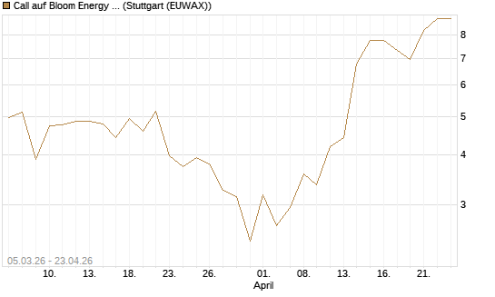 Call auf Bloom Energy A [J.P. Morgan Structured Products B.V.] Chart