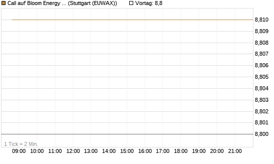 Call auf Bloom Energy A [J.P. Morgan Structured Products B.V.] Chart