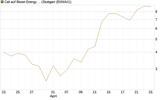 Call auf Bloom Energy A [J.P. Morgan Structured Products B.V.] Chart