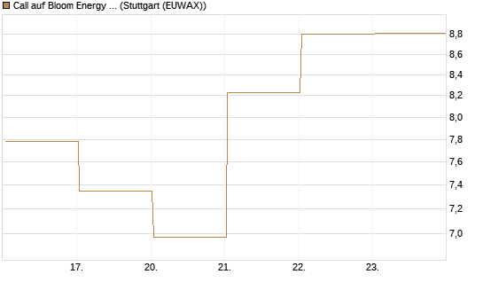 Call auf Bloom Energy A [J.P. Morgan Structured Products B.V.] Chart