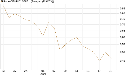 Put auf ISHR DJ SELECT DIVIDEND IND [J.P. Morgan Structured Products B.V.] Chart