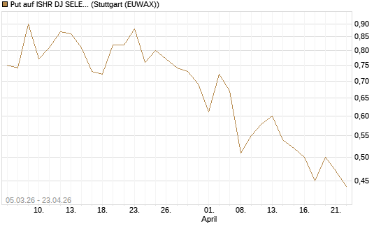 Put auf ISHR DJ SELECT DIVIDEND IND [J.P. Morgan Structured Products B.V.] Chart