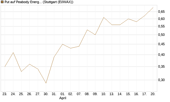 Put auf Peabody Energy [J.P. Morgan Structured Products B.V.] Chart