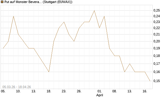 Put auf Monster Beverage [J.P. Morgan Structured Products B.V.] Chart