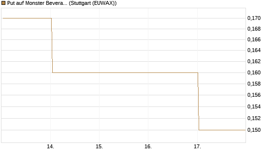 Put auf Monster Beverage [J.P. Morgan Structured Products B.V.] Chart