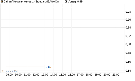 Call auf Howmet Aerospace [J.P. Morgan Structured Products B.V.] Chart