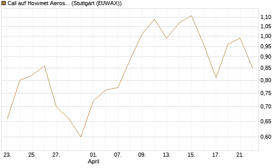 Call auf Howmet Aerospace [J.P. Morgan Structured Products B.V.] Chart