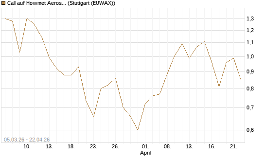 Call auf Howmet Aerospace [J.P. Morgan Structured Products B.V.] Chart