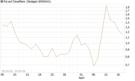 Put auf Cloudflare [J.P. Morgan Structured Products B.V.] Chart