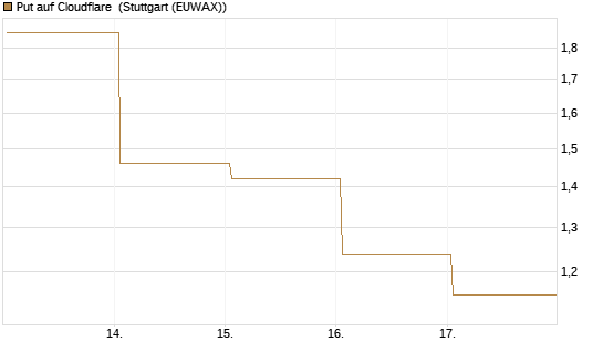 Put auf Cloudflare [J.P. Morgan Structured Products B.V.] Chart