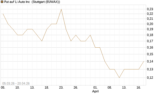 Put auf Li Auto Inc [J.P. Morgan Structured Products B.V.] Chart