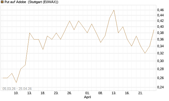 Put auf Adobe [J.P. Morgan Structured Products B.V.] Chart