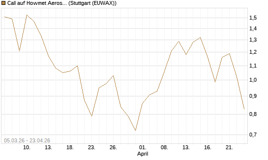 Call auf Howmet Aerospace [J.P. Morgan Structured Products B.V.] Chart