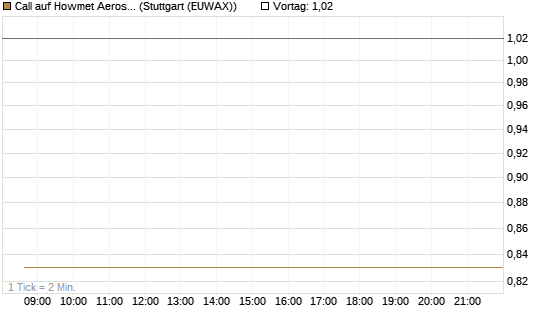 Call auf Howmet Aerospace [J.P. Morgan Structured Products B.V.] Chart