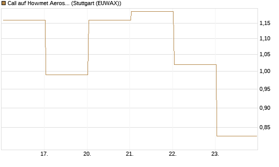 Call auf Howmet Aerospace [J.P. Morgan Structured Products B.V.] Chart