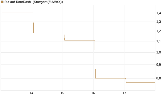 Put auf DoorDash [J.P. Morgan Structured Products B.V.] Chart