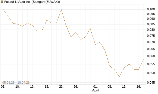 Put auf Li Auto Inc [J.P. Morgan Structured Products B.V.] Chart