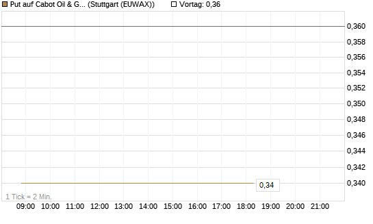 Put auf Cabot Oil & Gas [J.P. Morgan Structured Products B.V.] Chart