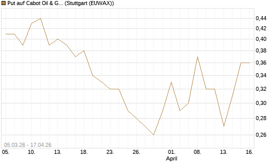 Put auf Cabot Oil & Gas [J.P. Morgan Structured Products B.V.] Chart