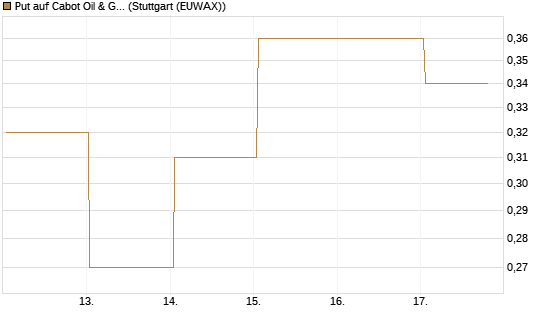 Put auf Cabot Oil & Gas [J.P. Morgan Structured Products B.V.] Chart