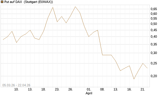 Put auf DAX [J.P. Morgan Structured Products B.V.] Chart