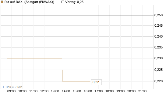 Put auf DAX [J.P. Morgan Structured Products B.V.] Chart