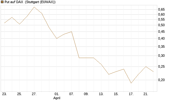Put auf DAX [J.P. Morgan Structured Products B.V.] Chart
