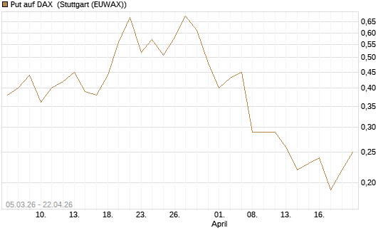 Put auf DAX [J.P. Morgan Structured Products B.V.] Chart