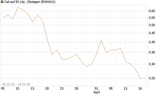 Call auf Eli Lilly [J.P. Morgan Structured Products B.V.] Chart