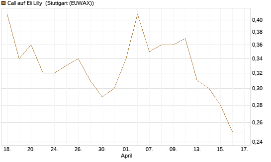 Call auf Eli Lilly [J.P. Morgan Structured Products B.V.] Chart