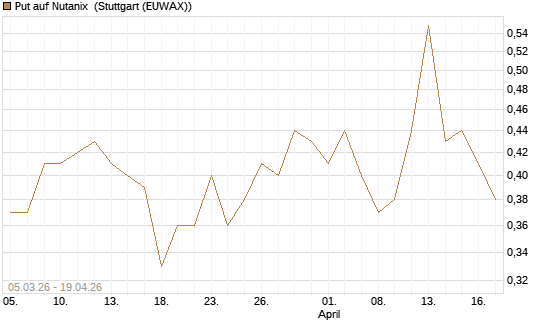 Put auf Nutanix [J.P. Morgan Structured Products B.V.] Chart