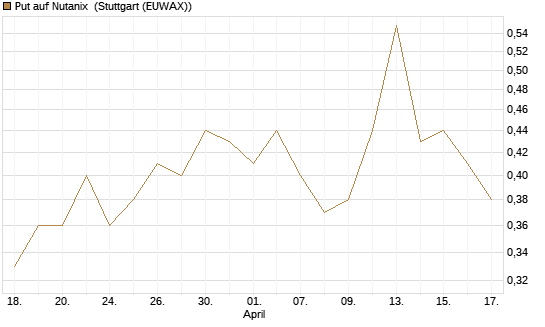 Put auf Nutanix [J.P. Morgan Structured Products B.V.] Chart
