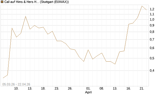 Call auf Hims & Hers Health Inc A [J.P. Morgan Structured Products B.V.] Chart