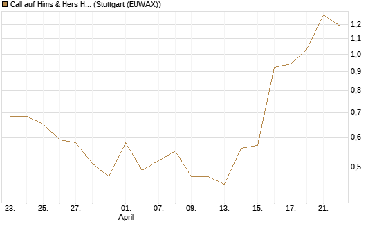 Call auf Hims & Hers Health Inc A [J.P. Morgan Structured Products B.V.] Chart