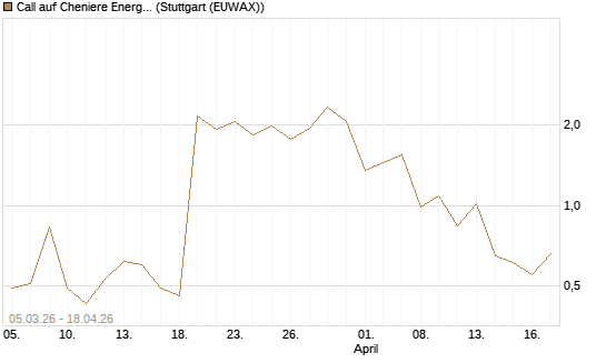 Call auf Cheniere Energy [J.P. Morgan Structured Products B.V.] Chart