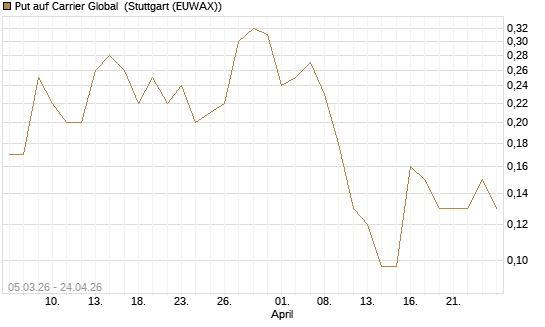 Put auf Carrier Global [J.P. Morgan Structured Products B.V.] Chart