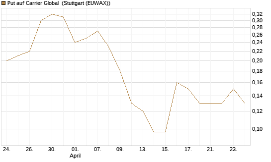 Put auf Carrier Global [J.P. Morgan Structured Products B.V.] Chart