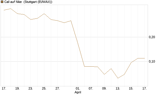 Call auf Nike [J.P. Morgan Structured Products B.V.] Chart