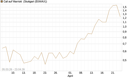 Call auf Marriott [J.P. Morgan Structured Products B.V.] Chart