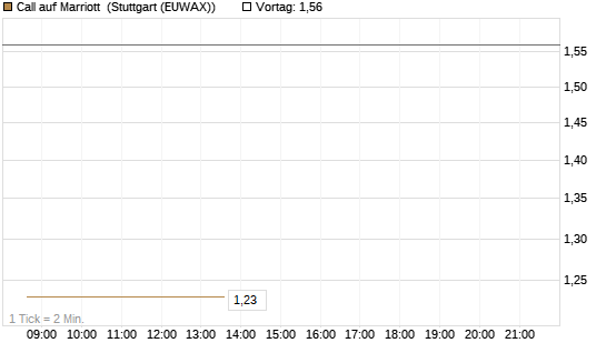 Call auf Marriott [J.P. Morgan Structured Products B.V.] Chart