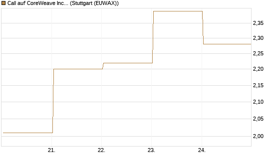 Call auf CoreWeave Inc [J.P. Morgan Structured Products B.V.] Chart
