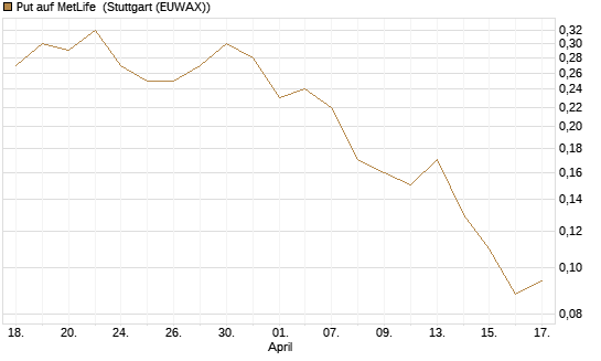 Put auf MetLife [J.P. Morgan Structured Products B.V.] Chart