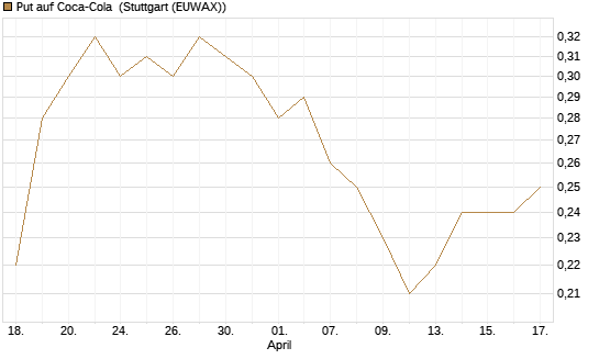Put auf Coca-Cola [J.P. Morgan Structured Products B.V.] Chart