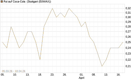 Put auf Coca-Cola [J.P. Morgan Structured Products B.V.] Chart
