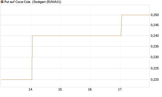 Put auf Coca-Cola [J.P. Morgan Structured Products B.V.] Chart