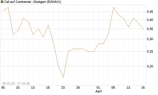 Call auf Continental [J.P. Morgan Structured Products B.V.] Chart