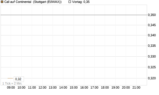 Call auf Continental [J.P. Morgan Structured Products B.V.] Chart