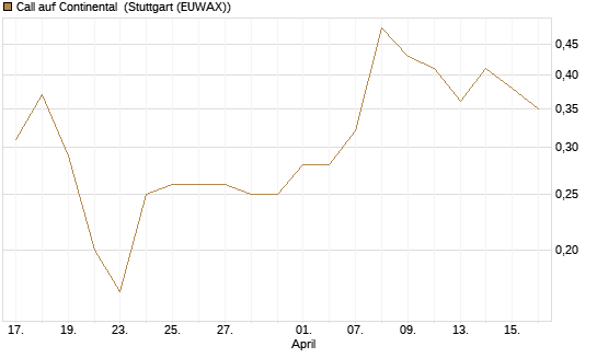 Call auf Continental [J.P. Morgan Structured Products B.V.] Chart
